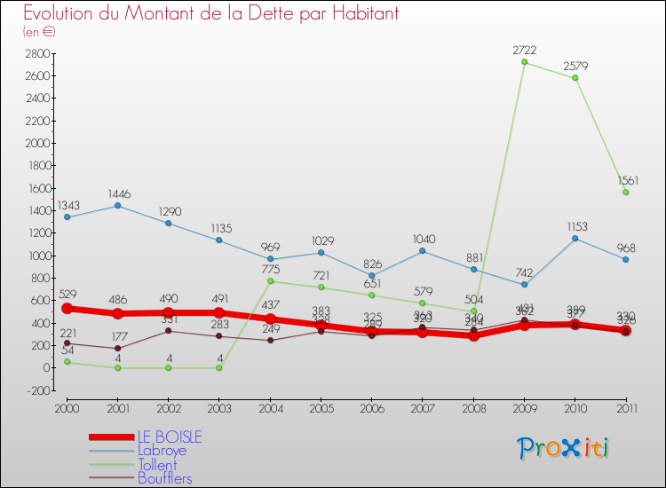 Evolution de la dette par habitant pour la commune de LE BOISLE et les communes proches Comparaison de la dette par habitant pour LE BOISLE et les communes voisines