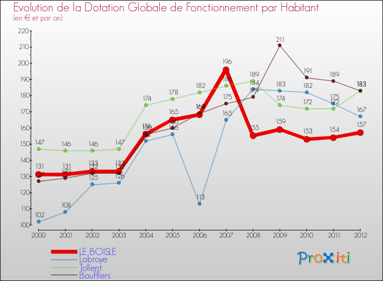 Evolution et montant de la dotation globale de fonctionnement par Habitant pour LE BOISLE et les communes proches Comparaison des dotations globales de fonctionnement par habitant pour LE BOISLE et les communes voisines