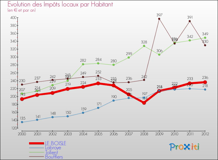 Evolution et montant des impôts locaux par Habitant pour LE BOISLE et les communes proches Comparaison des impôts locaux par habitant pour LE BOISLE et les communes voisines