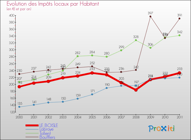 Evolution et montant des impôts locaux par Habitant pour LE BOISLE et les communes proches Comparaison des impôts locaux par habitant pour LE BOISLE et les communes voisines