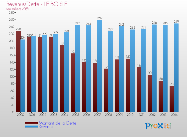Evolution comparée de la dette et des revenus pour la commune de LE BOISLE de 2000 à 2014 Comparaison de la dette et des revenus pour LE BOISLE de 2000 à 2014