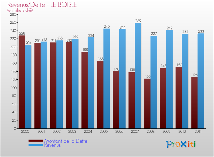 Evolution comparée de la dette et des revenus pour la commune de LE BOISLE de 2000 à 2011 Comparaison de la dette et des revenus pour LE BOISLE de 2000 à 2011