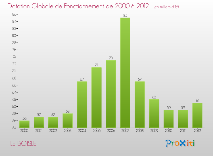 Evolution du montant de la Dotation Globale de Fonctionnement pour la commune de LE BOISLE de 2000 à 2012 Evolution du montant de la Dotation Globale de Fonctionnement pour LE BOISLE de 2000 à 2012
