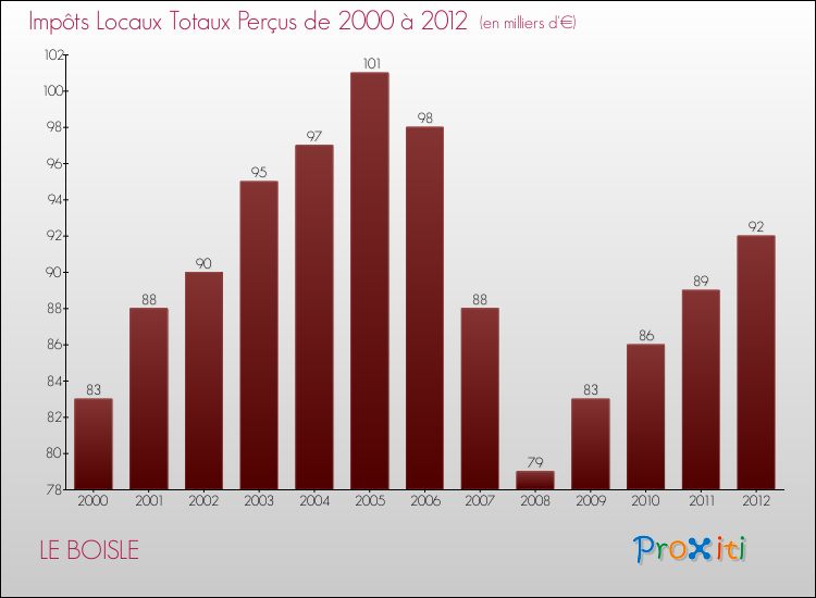 Evolution des Impôts Locaux pour la commune de LE BOISLE de 2000 à 2012 Evolution des Impôts Locaux pour LE BOISLE de 2000 à 2012