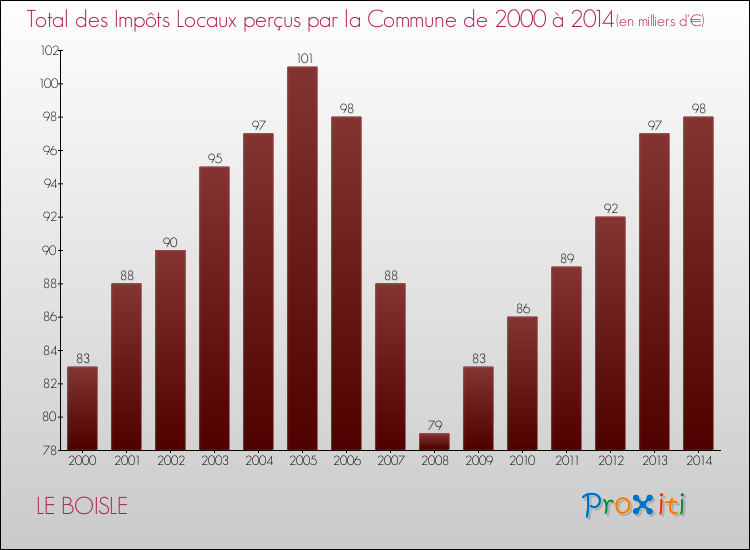 Evolution des Impôts Locaux pour la commune de LE BOISLE de 2000 à 2014 Evolution des Impôts Locaux pour LE BOISLE de 2000 à 2014