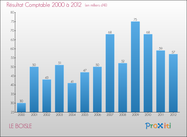 Evolution du résultat comptable pour la commune de LE BOISLE de 2000 à 2012 Evolution du résultat comptable pour LE BOISLE de 2000 à 2012