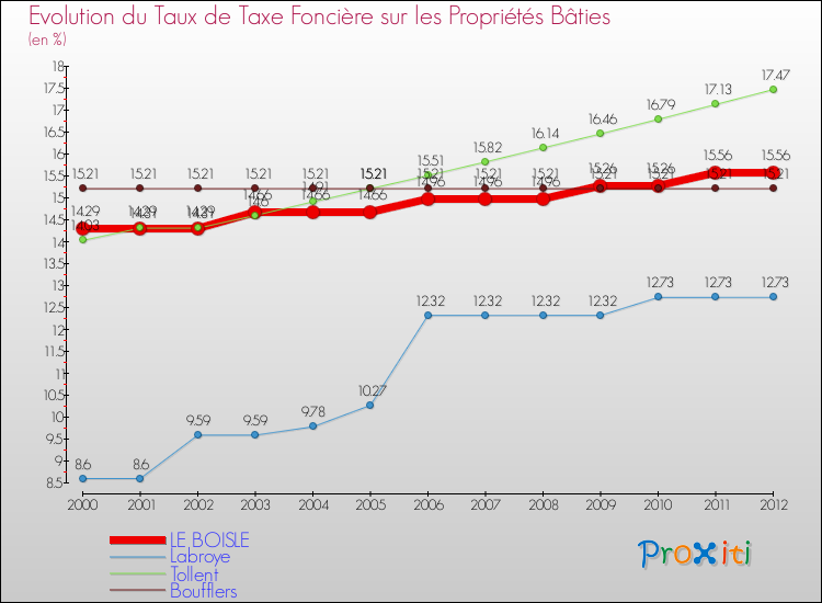 Evolution du taux de la taxe foncière sur le bati pour LE BOISLE et les communes proches de 2000 à 2012 Comparaison des taux de taxe foncière sur le bati pour LE BOISLE et les communes voisines de 2000 à 2012
