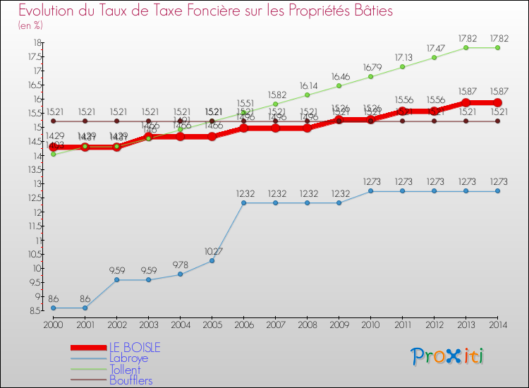 Evolution du taux de la taxe foncière sur le bati pour LE BOISLE et les communes proches de 2000 à 2014 Comparaison des taux de taxe foncière sur le bati pour LE BOISLE et les communes voisines de 2000 à 2014