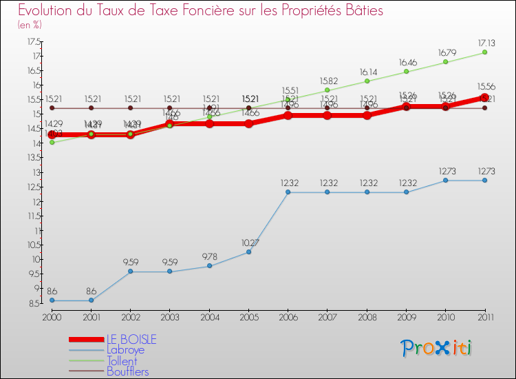 Evolution du taux de la taxe foncière sur le bati pour LE BOISLE et les communes proches Comparaison des taux de taxe foncière sur le bati pour LE BOISLE et les communes voisines