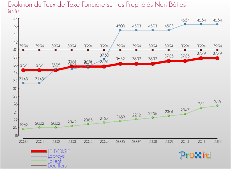 Evolution du taux de la taxe foncière sur les immeubles et terrains non batis pour LE BOISLE et les communes proches de 2000 à 2012 Comparaison des taux de la taxe foncière sur les immeubles et terrains non batis pour LE BOISLE et les communes voisines de 2000 à 2012
