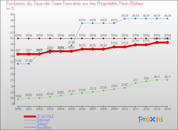 Evolution du taux de la taxe foncière sur les immeubles et terrains non batis pour LE BOISLE et les communes proches de 2000 à 2014 Comparaison des taux de la taxe foncière sur les immeubles et terrains non batis pour LE BOISLE et les communes voisines de 2000 à 2014