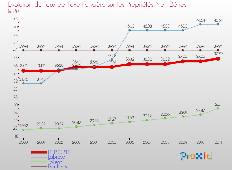 Evolution du taux de la taxe foncière sur les immeubles et terrains non batis pour LE BOISLE et les communes proches Comparaison des taux de la taxe foncière sur les immeubles et terrains non batis pour LE BOISLE et les communes voisines