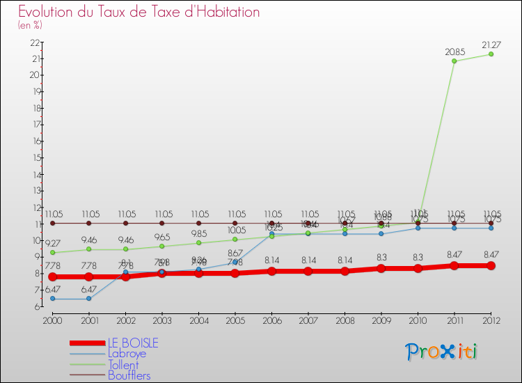 Evolution du taux de la taxe d'habitation pour LE BOISLE et les communes proches Comparaison des taux de la taxe d'habitation pour LE BOISLE et les communes voisines