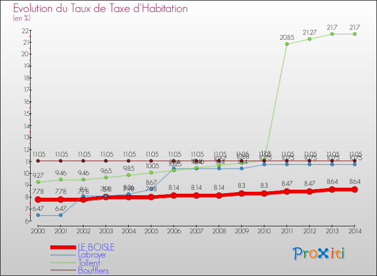 Evolution du taux de la taxe d'habitation pour LE BOISLE et les communes proches de 2000 à 2014 Comparaison des taux de la taxe d'habitation pour LE BOISLE et les communes voisines de 2000 à 2014