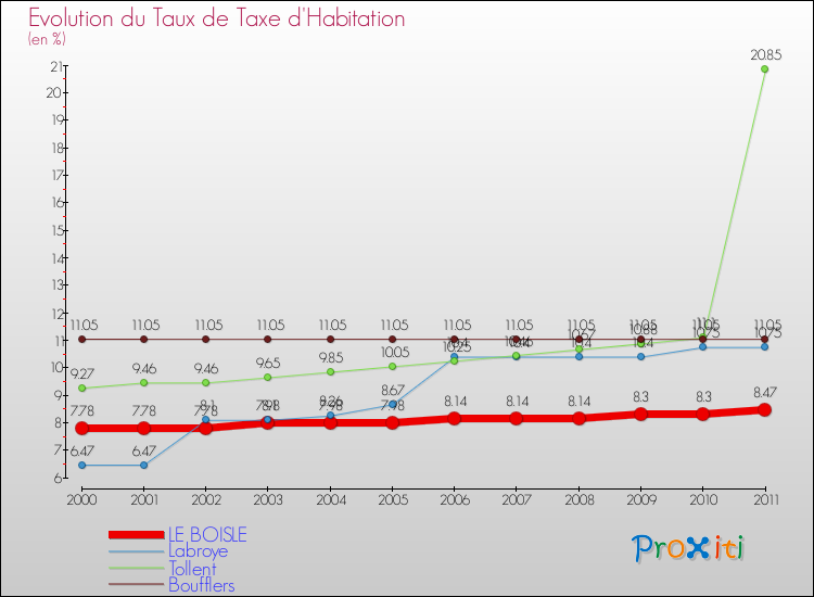 Evolution du taux de la taxe d'habitation pour LE BOISLE et les communes proches Comparaison des taux de la taxe d'habitation pour LE BOISLE et les communes voisines