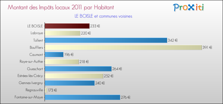 Montant des impôts locaux par Habitant pour LE BOISLE et les communes proches Comparaison des impôts locaux par habitant pour LE BOISLE et les communes voisines