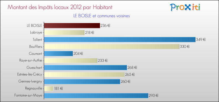 Montant des impôts locaux par Habitant pour LE BOISLE et les communes proches Comparaison des impôts locaux par habitant pour LE BOISLE et les communes voisines