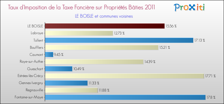 Taux d'imposition de la taxe foncière sur le bati 2011 pour LE BOISLE et les communes proches Comparaison des taux d'imposition de la taxe foncière sur le bati 2011 pour LE BOISLE et les communes voisines