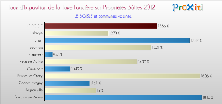 Taux d'imposition de la taxe foncière sur le bati 2012 pour LE BOISLE et les communes proches Comparaison des taux d'imposition de la taxe foncière sur le bati 2012 pour LE BOISLE et les communes voisines