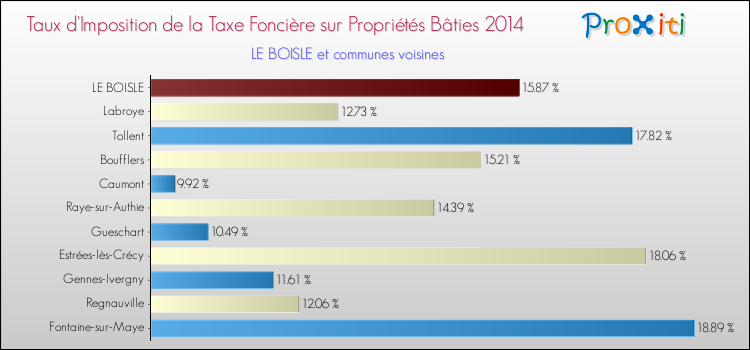 Taux d'imposition de la taxe foncière sur le bati 2014 pour LE BOISLE et les communes proches Comparaison des taux d'imposition de la taxe foncière sur le bati 2014 pour LE BOISLE et les communes voisines