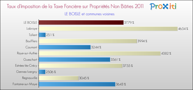 Taux d'imposition de la taxe foncière sur les immeubles et terrains non batis 2011 pour LE BOISLE et les communes proches Comparaison des taux d'imposition de la taxe foncière sur les immeubles et terrains non batis 2011 pour LE BOISLE et les communes voisines