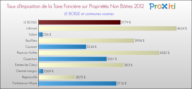Taux d'imposition de la taxe foncière sur les immeubles et terrains non batis 2012 pour LE BOISLE et les communes proches Comparaison des taux d'imposition de la taxe foncière sur les immeubles et terrains non batis 2012 pour LE BOISLE et les communes voisines