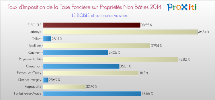 Taux d'imposition de la taxe foncière sur les immeubles et terrains non batis 2014 pour LE BOISLE et les communes proches Comparaison des taux d'imposition de la taxe foncière sur les immeubles et terrains non batis 2014 pour LE BOISLE et les communes voisines