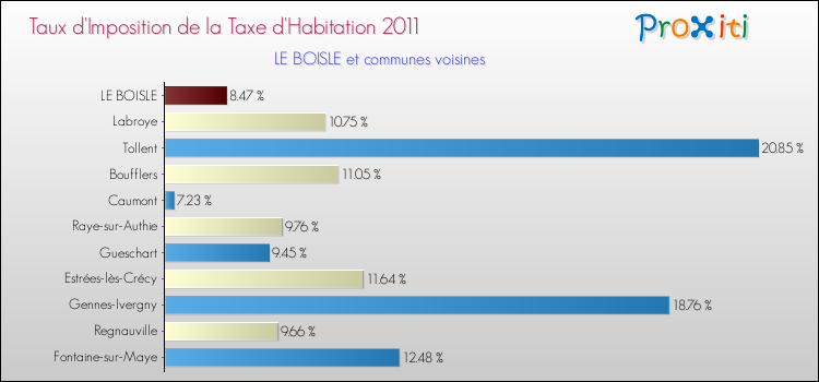 Taux d'imposition de la taxe d'habitation 2011 pour LE BOISLE et les communes proches Comparaison des taux d'imposition de la taxe d'habitation 2011 pour LE BOISLE et les communes voisines