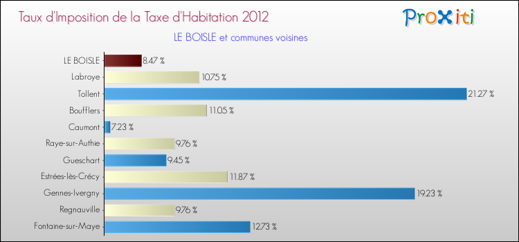 Taux d'imposition de la taxe d'habitation 2012 pour LE BOISLE et les communes proches Comparaison des taux d'imposition de la taxe d'habitation 2012 pour LE BOISLE et les communes voisines