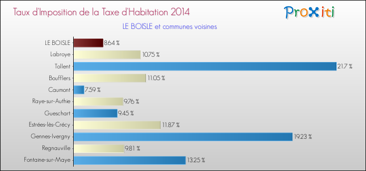 Taux d'imposition de la taxe d'habitation 2014 pour LE BOISLE et les communes proches Comparaison des taux d'imposition de la taxe d'habitation 2014 pour LE BOISLE et les communes voisines