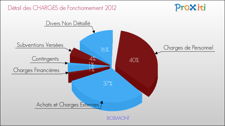 Décomposition des Charges de Fonctionnement 2012 de la commune de BOISMONT Charges de Fonctionnement 2012 pour la commune de BOISMONT