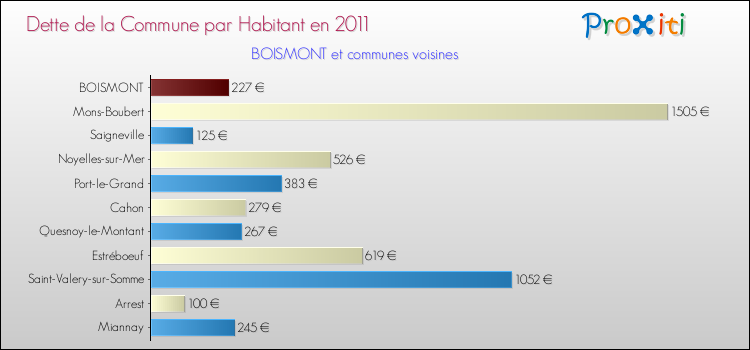 Dette par habitant de la commune en 2011 pour BOISMONT et les communes proches Comparaison de la dette par habitant de la commune en 2011 pour BOISMONT et les communes voisines