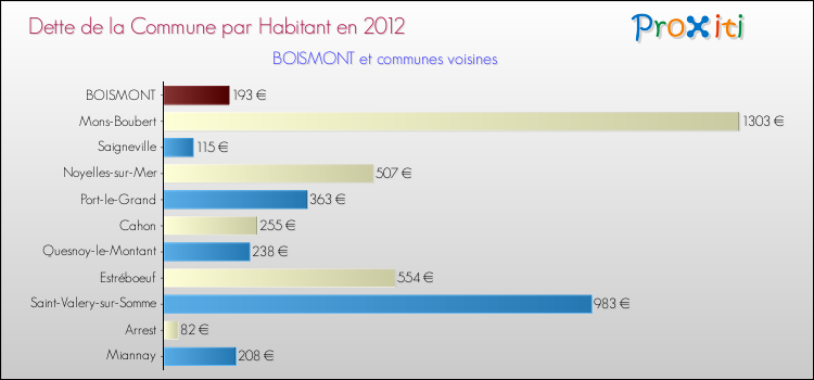 Dette par habitant de la commune en 2012 pour BOISMONT et les communes proches Comparaison de la dette par habitant de la commune en 2012 pour BOISMONT et les communes voisines