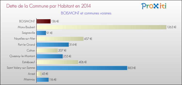 Dette par habitant de la commune en 2014 pour BOISMONT et les communes proches Comparaison de la dette par habitant de la commune en 2014 pour BOISMONT et les communes voisines