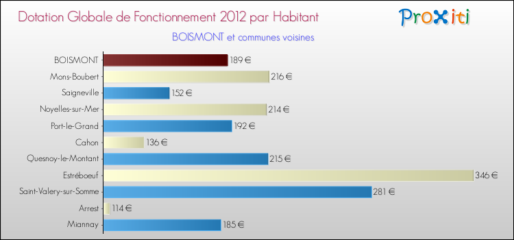 Montant des dotations globales de fonctionnement DGF par Habitant pour BOISMONT et les communes proches Comparaison des des dotations globales de fonctionnement DGF par habitant pour BOISMONT et les communes voisines