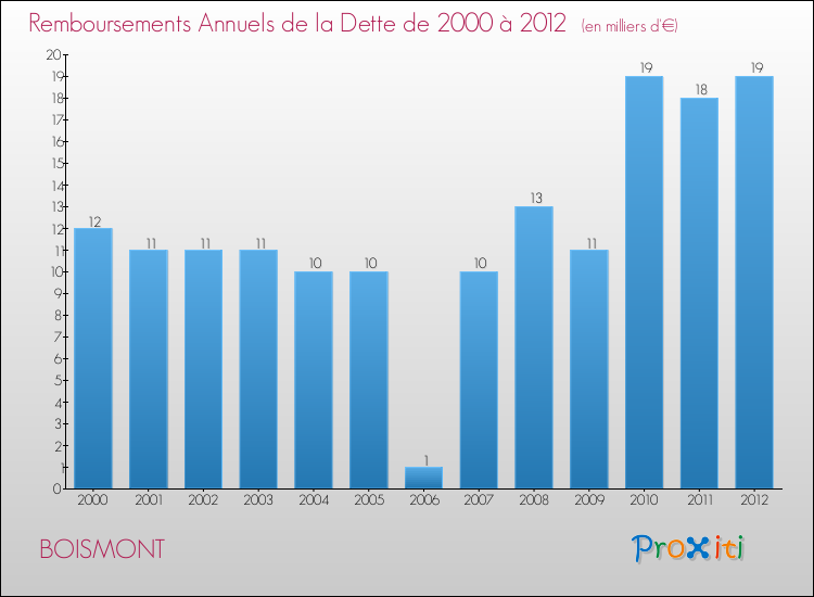 Evolution de l'annuité de la dette pour la commune de BOISMONT de 2000 à 2012 Annuités de la dette pour BOISMONT de 2000 à 2012