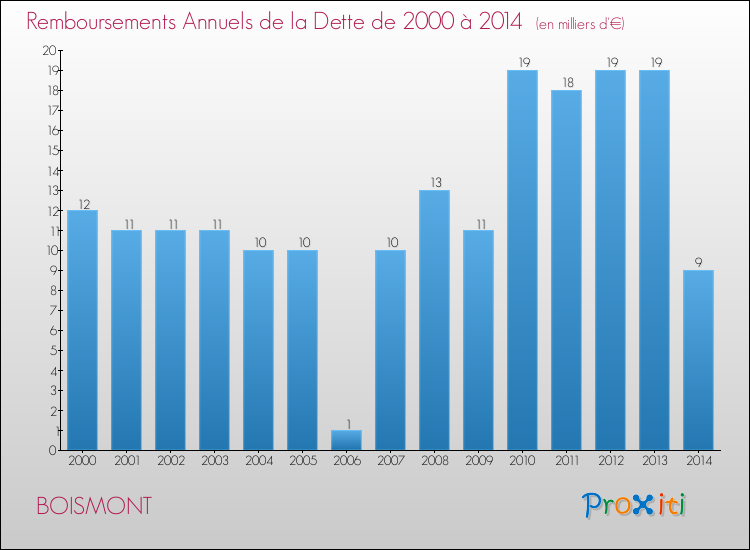 Evolution de l'annuité de la dette pour la commune de BOISMONT de 2000 à 2014 Annuités de la dette pour BOISMONT de 2000 à 2014