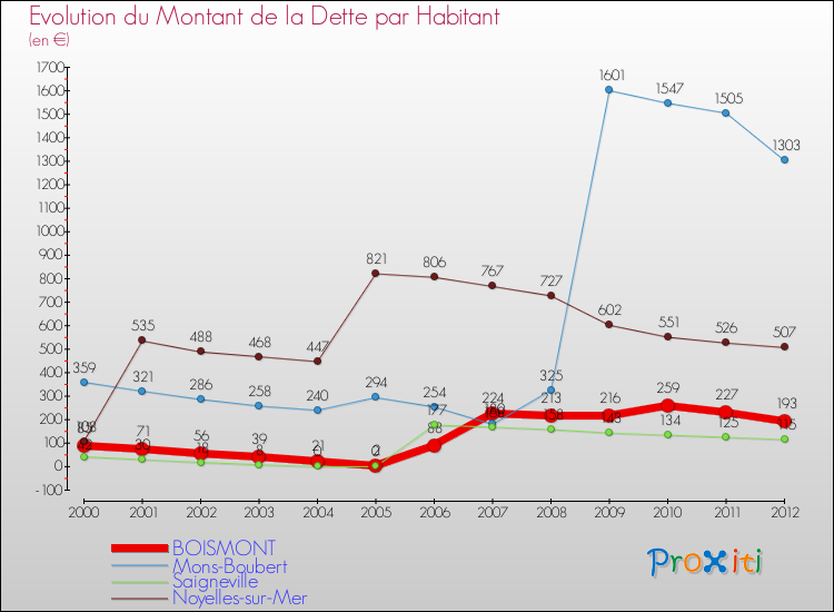Evolution de la dette par habitant pour la commune de BOISMONT et les communes proches de 2000 à 2012 Comparaison de la dette par habitant pour BOISMONT et les communes voisines de 2000 à 2012