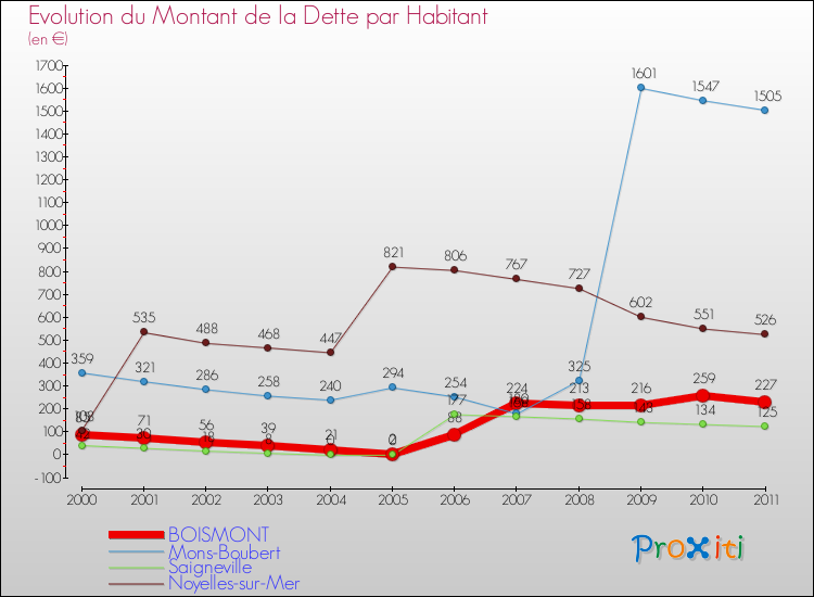 Evolution de la dette par habitant pour la commune de BOISMONT et les communes proches Comparaison de la dette par habitant pour BOISMONT et les communes voisines