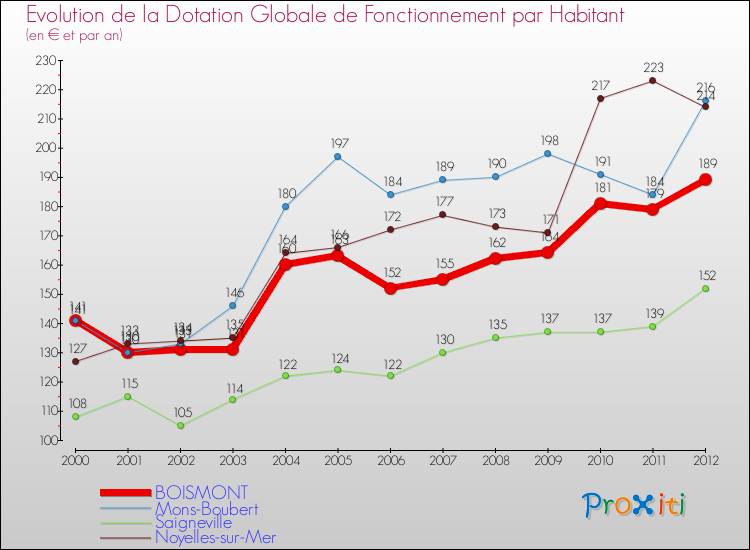 Evolution et montant de la dotation globale de fonctionnement par Habitant pour BOISMONT et les communes proches Comparaison des dotations globales de fonctionnement par habitant pour BOISMONT et les communes voisines