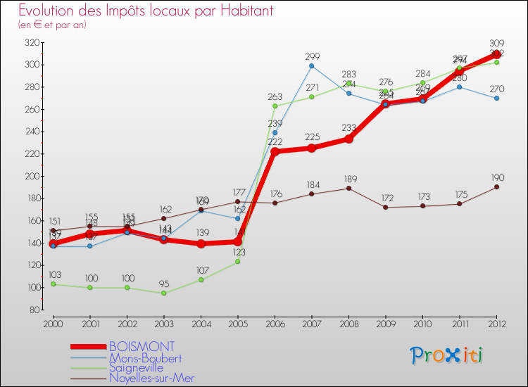 Evolution et montant des impôts locaux par Habitant pour BOISMONT et les communes proches Comparaison des impôts locaux par habitant pour BOISMONT et les communes voisines