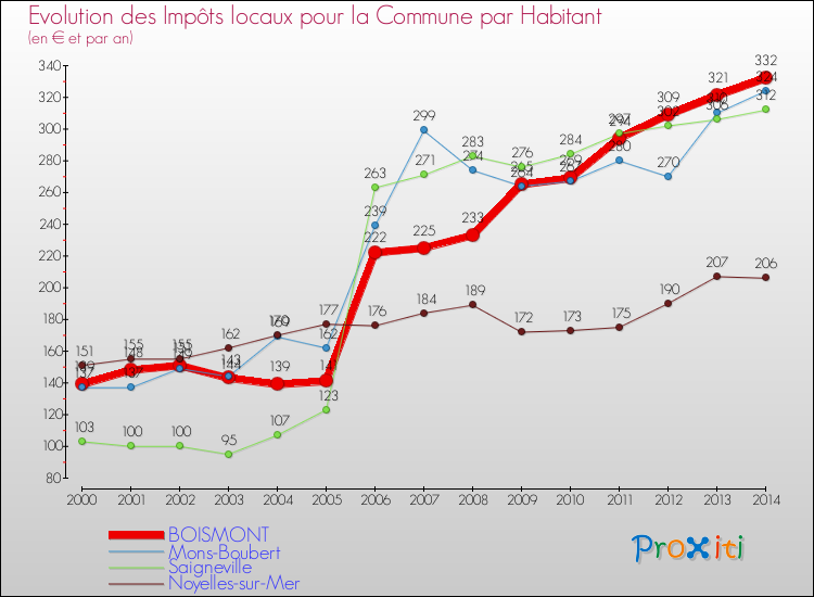 Evolution et montant des impôts locaux par Habitant pour BOISMONT et les communes proches de 2000 à 2014 Comparaison des impôts locaux par habitant pour BOISMONT et les communes voisines de 2000 à 2014