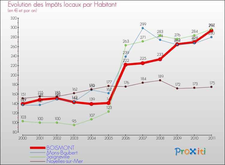 Evolution et montant des impôts locaux par Habitant pour BOISMONT et les communes proches Comparaison des impôts locaux par habitant pour BOISMONT et les communes voisines