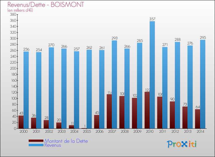 Evolution comparée de la dette et des revenus pour la commune de BOISMONT de 2000 à 2014 Comparaison de la dette et des revenus pour BOISMONT de 2000 à 2014