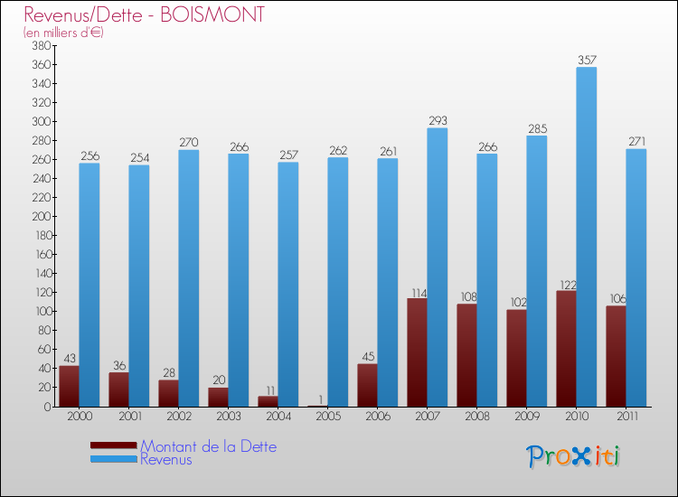 Evolution comparée de la dette et des revenus pour la commune de BOISMONT de 2000 à 2011 Comparaison de la dette et des revenus pour BOISMONT de 2000 à 2011