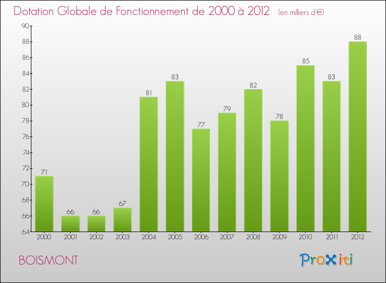 Evolution du montant de la Dotation Globale de Fonctionnement pour la commune de BOISMONT de 2000 à 2012 Evolution du montant de la Dotation Globale de Fonctionnement pour BOISMONT de 2000 à 2012