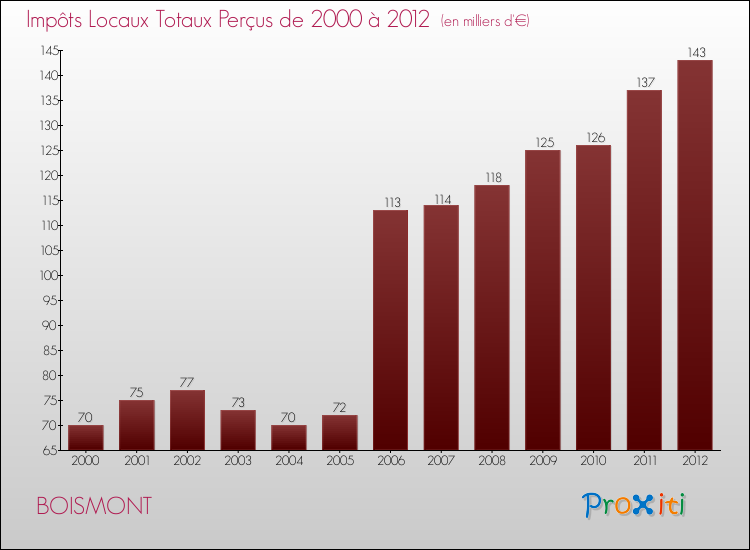 Evolution des Impôts Locaux pour la commune de BOISMONT de 2000 à 2012 Evolution des Impôts Locaux pour BOISMONT de 2000 à 2012