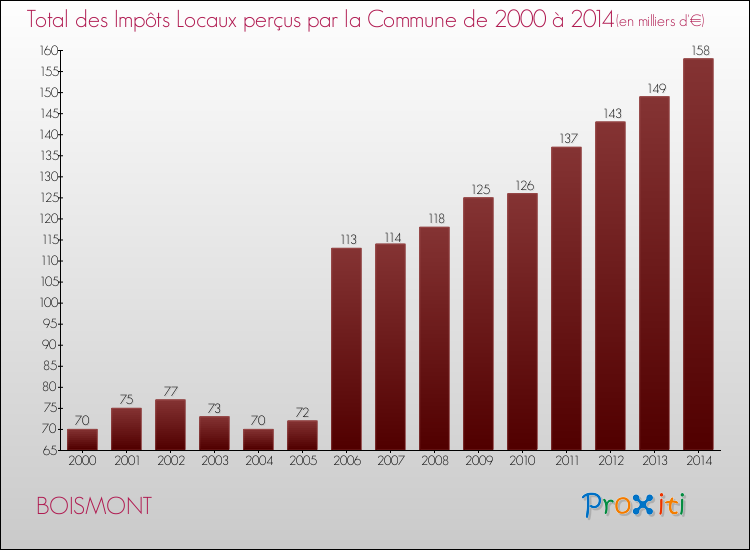 Evolution des Impôts Locaux pour la commune de BOISMONT de 2000 à 2014 Evolution des Impôts Locaux pour BOISMONT de 2000 à 2014
