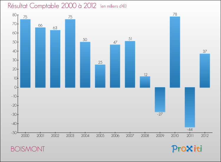 Evolution du résultat comptable pour la commune de BOISMONT de 2000 à 2012 Evolution du résultat comptable pour BOISMONT de 2000 à 2012