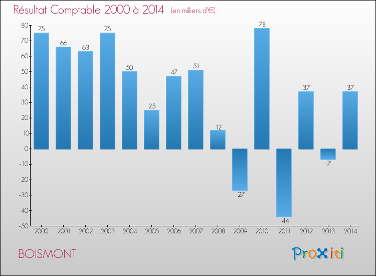 Evolution du résultat comptable pour la commune de BOISMONT de 2000 à 2014 Evolution du résultat comptable pour BOISMONT de 2000 à 2014